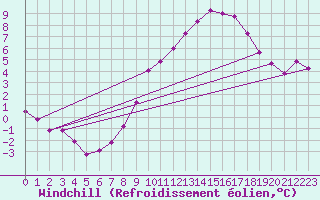 Courbe du refroidissement olien pour Salen-Reutenen