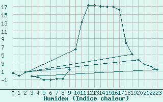 Courbe de l'humidex pour Recoules de Fumas (48)