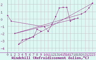 Courbe du refroidissement olien pour Neuchatel (Sw)