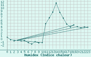 Courbe de l'humidex pour Bourg-Saint-Maurice (73)