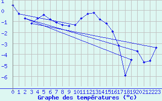 Courbe de tempratures pour Kirkjubaejarklaustur