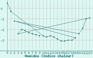 Courbe de l'humidex pour Mont-Rigi (Be)