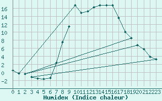 Courbe de l'humidex pour Crnomelj