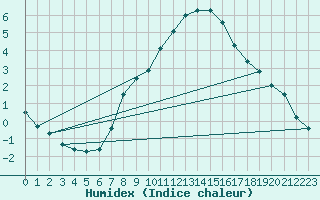Courbe de l'humidex pour Raciborz