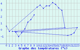 Courbe de tempratures pour Carlsfeld