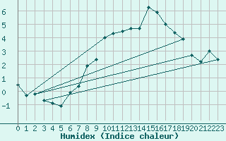 Courbe de l'humidex pour Chaumont (Sw)