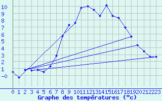 Courbe de tempratures pour Herstmonceux (UK)
