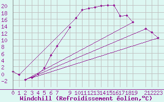 Courbe du refroidissement olien pour Krangede