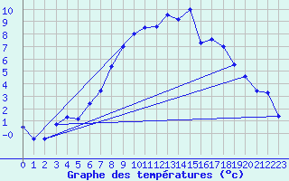 Courbe de tempratures pour Forde / Bringelandsasen