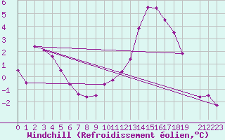 Courbe du refroidissement olien pour Chiriac