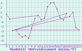 Courbe du refroidissement olien pour Eygliers (05)