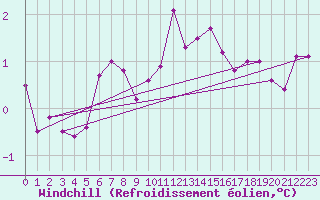 Courbe du refroidissement olien pour Chojnice