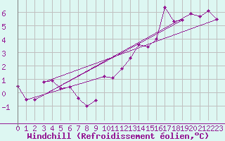 Courbe du refroidissement olien pour Nyon-Changins (Sw)