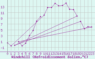 Courbe du refroidissement olien pour Wasserkuppe