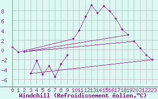 Courbe du refroidissement olien pour Les Charbonnires (Sw)