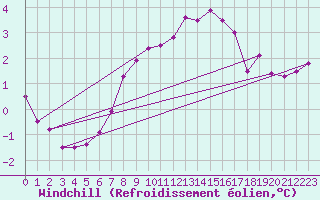 Courbe du refroidissement olien pour Valbella