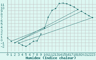 Courbe de l'humidex pour Orly (91)