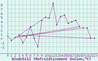 Courbe du refroidissement olien pour Reykjavik