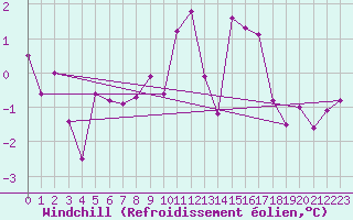 Courbe du refroidissement olien pour Fribourg / Posieux