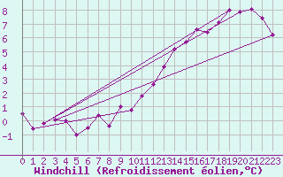 Courbe du refroidissement olien pour Nottingham Weather Centre
