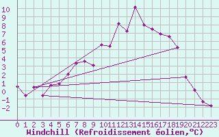 Courbe du refroidissement olien pour Haugedalshogda
