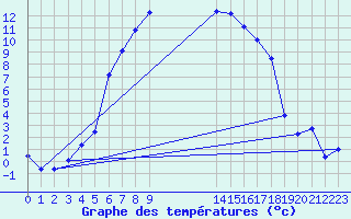 Courbe de tempratures pour Naimakka