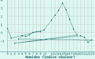 Courbe de l'humidex pour Munte (Be)