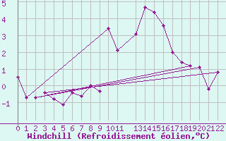 Courbe du refroidissement olien pour Salines (And)