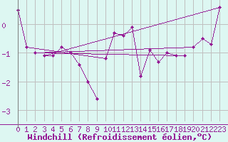 Courbe du refroidissement olien pour Sletterhage 