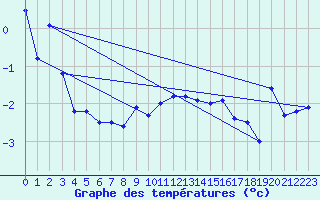Courbe de tempratures pour Grand Saint Bernard (Sw)
