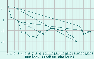 Courbe de l'humidex pour Grand Saint Bernard (Sw)