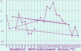 Courbe du refroidissement olien pour Meraker-Egge