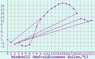 Courbe du refroidissement olien pour Regensburg