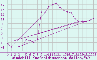 Courbe du refroidissement olien pour Villafranca