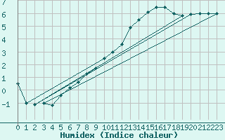 Courbe de l'humidex pour Montauban (82)