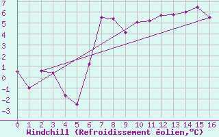 Courbe du refroidissement olien pour Akurnes