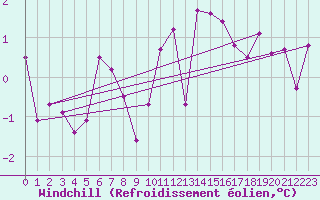 Courbe du refroidissement olien pour Chamonix-Mont-Blanc (74)