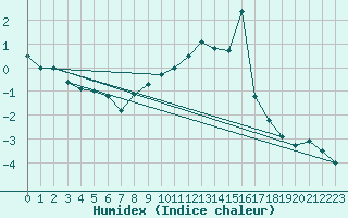 Courbe de l'humidex pour Roldalsfjellet