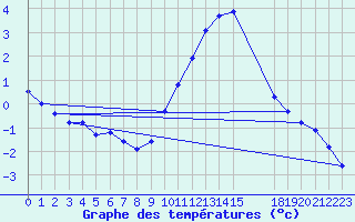 Courbe de tempratures pour Grandfresnoy (60)