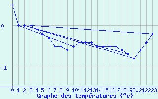 Courbe de tempratures pour Gera-Leumnitz