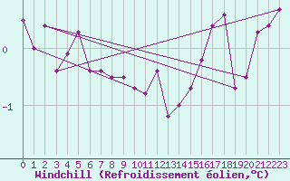 Courbe du refroidissement olien pour Seichamps (54)