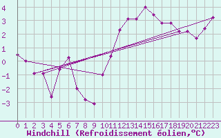 Courbe du refroidissement olien pour Orly (91)