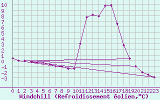 Courbe du refroidissement olien pour Chamonix-Mont-Blanc (74)