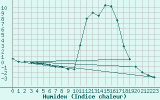 Courbe de l'humidex pour Chamonix-Mont-Blanc (74)