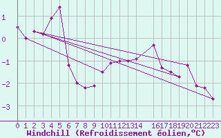 Courbe du refroidissement olien pour Tomtabacken