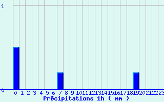 Diagramme des prcipitations pour Die (26)