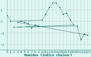 Courbe de l'humidex pour Salen-Reutenen