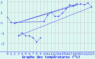 Courbe de tempratures pour Trappes (78)