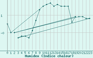 Courbe de l'humidex pour Varkaus Kosulanniemi