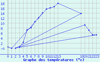 Courbe de tempratures pour Gaddede A